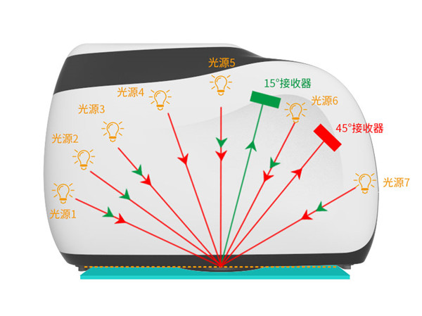 多角度分光測色儀光源角度