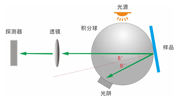 D/8° 積分球分光測色儀