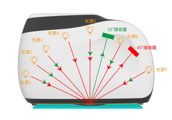 D/8° 積分球分光測色儀