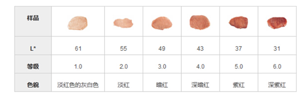 豬肉顏色分級(jí)