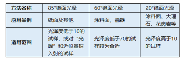 光澤度儀的測(cè)量角度和使用范圍