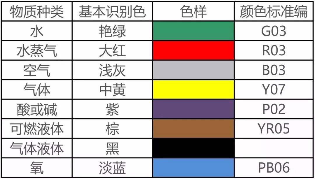 工業(yè)管道識(shí)別色