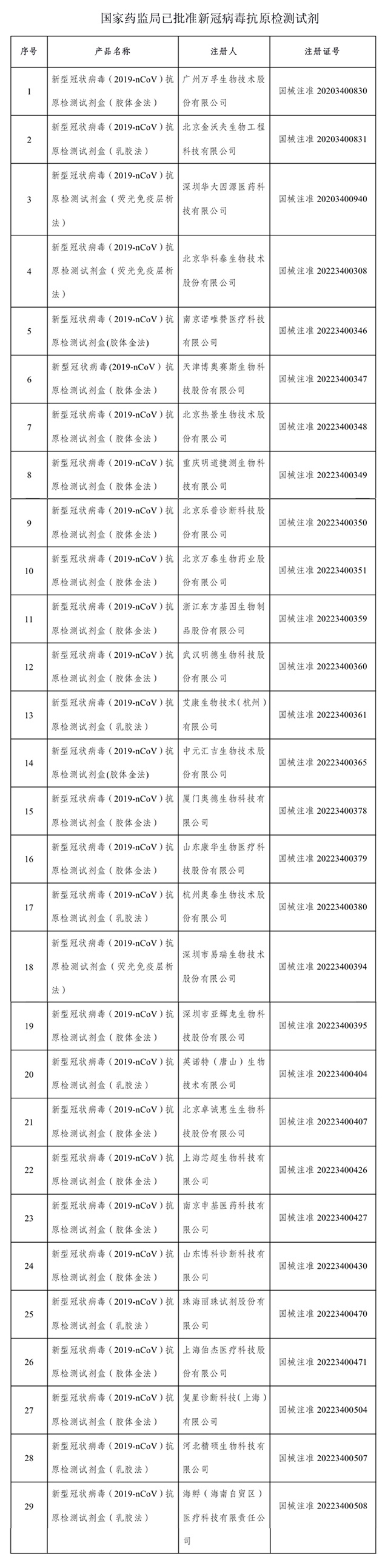 國家藥監(jiān)局批準(zhǔn)的29個(gè)新冠病毒抗原檢測試劑