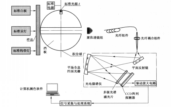 色差儀校準(zhǔn)參數(shù)的要求是什么