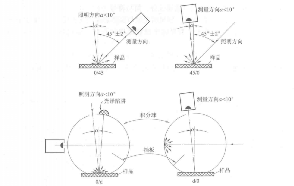 使用色差儀時觀察角度相關(guān)知識