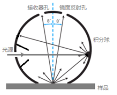 色差計(jì)中的積分球測量結(jié)構(gòu)及其特點(diǎn)