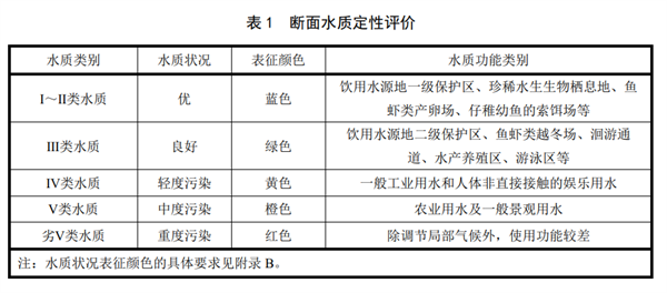 斷面水水質(zhì)性評(píng)價(jià)