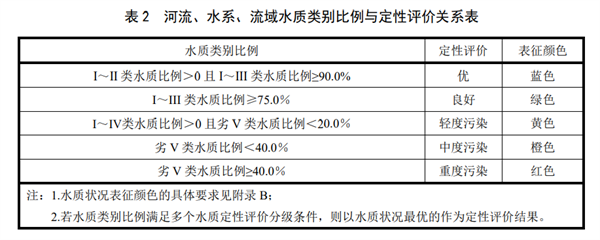 河流、水系、流域水質(zhì)類別比例與定性評(píng)價(jià)關(guān)系表