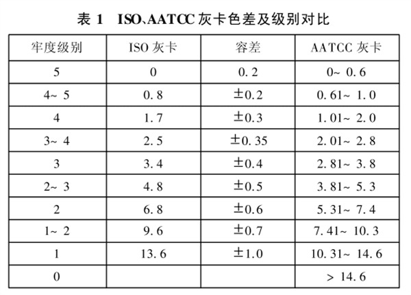 ISO、AATCC灰卡色差與級別對比