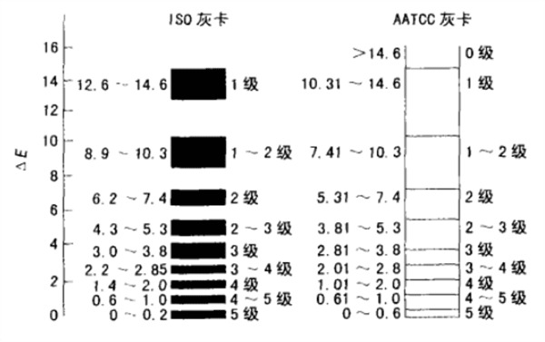 ISO、AATCC灰卡色差級別對比