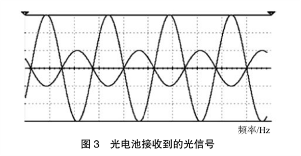 光電池接收到的光信號