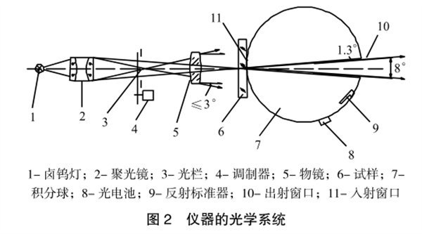 霧度儀的光學系統(tǒng)