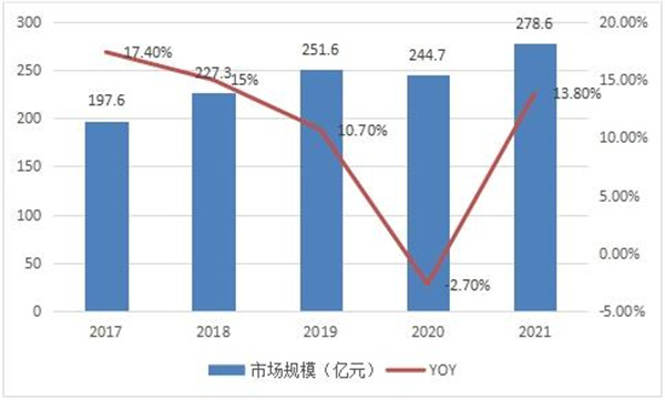 圖表：2017-2021年中國便攜式色差儀行業(yè)市場規(guī)模