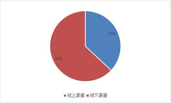 圖表：2021年中國便攜式色差儀市場份額不同渠道分布情況