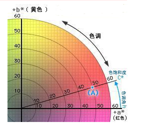 LCh色彩空間