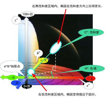 CIE2000色差公式的特點是什么