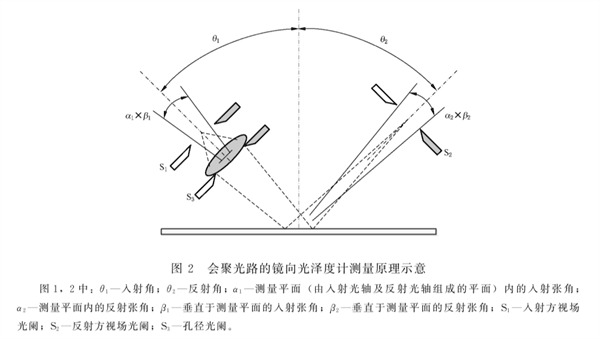 會(huì)聚光路的鏡像光澤度儀測(cè)量原理示意圖