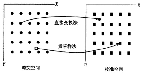 畸變和校正