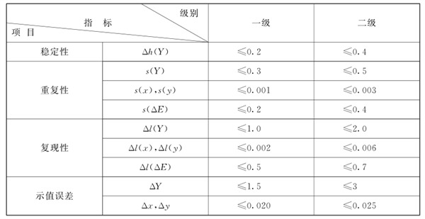 測色色差計(jì)分級標(biāo)準(zhǔn)