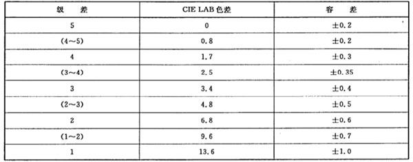 灰卡等級