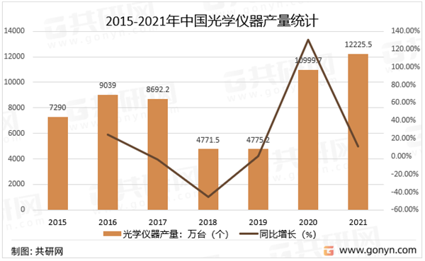 2015-2021年中國光學儀器產量統(tǒng)計