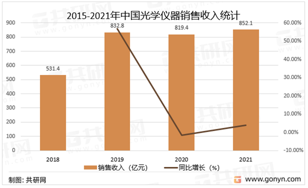 2015-2021年中國光學儀器銷售收入統(tǒng)計