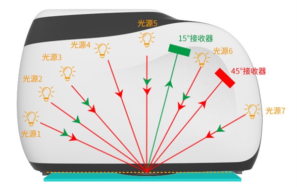 酷泰M3012多角度分光測(cè)色儀