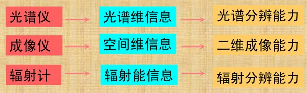 1.光譜儀、成像儀、輻射計之間的關系