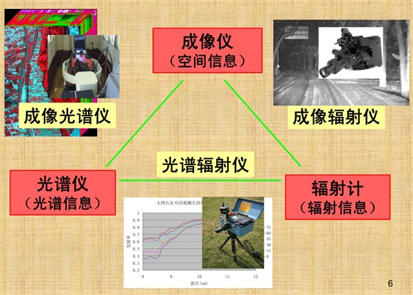 1.光譜儀、成像儀、輻射計之間的關系2