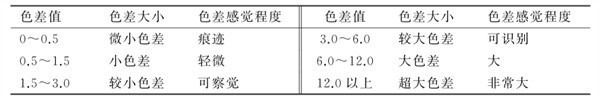 紡織物色差對(duì)照表