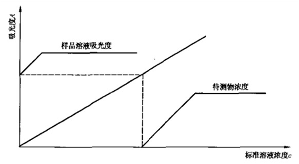 吸收曲線法