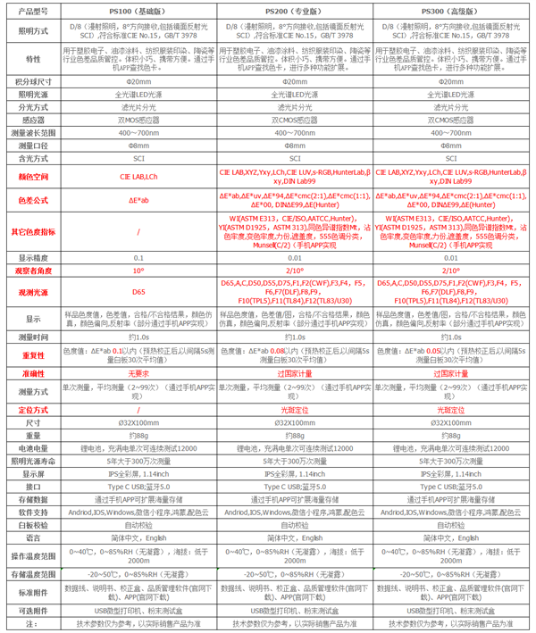 “熊貓”系列色差寶的詳細(xì)參數(shù)