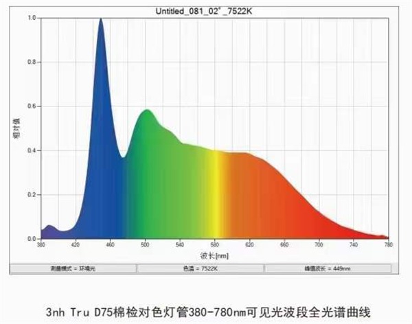 D75棉花分級標(biāo)準(zhǔn)光源箱參數(shù)-光譜曲線