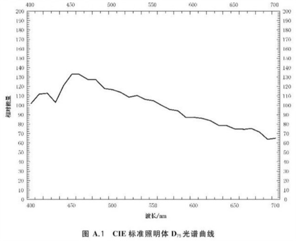 cie標(biāo)準(zhǔn)照明體D75光譜曲線