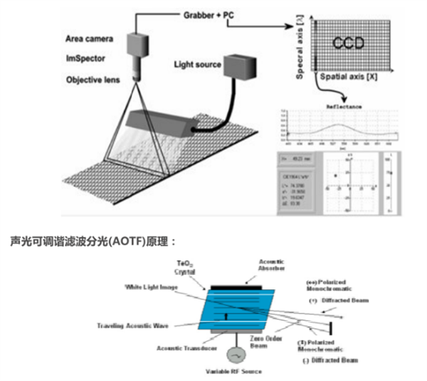 2 高光譜成像技術(shù)的分光方式——聲光可調(diào)原理