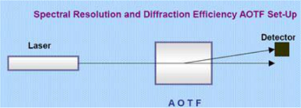 4 高光譜成像技術(shù)的分光方式——AOTF