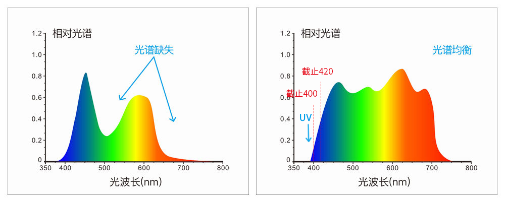 采用組合全光譜LED光源、UV光源