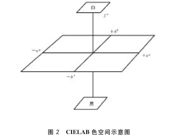 CIE1976（Lab）色空間.