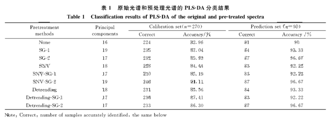 高光譜數(shù)據(jù)在損傷長(zhǎng)棗的檢測(cè)判別中的應(yīng)用2