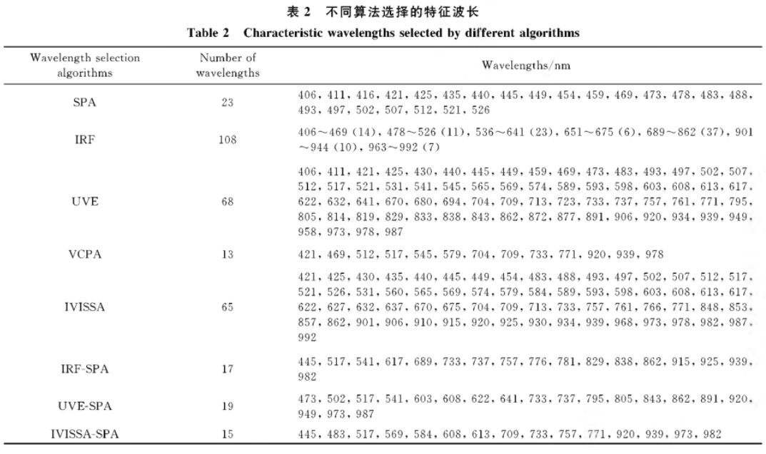 高光譜數(shù)據(jù)在損傷長(zhǎng)棗的檢測(cè)判別中的應(yīng)用3