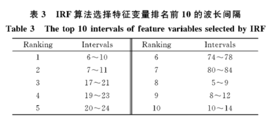 高光譜數(shù)據(jù)在損傷長(zhǎng)棗的檢測(cè)判別中的應(yīng)用5