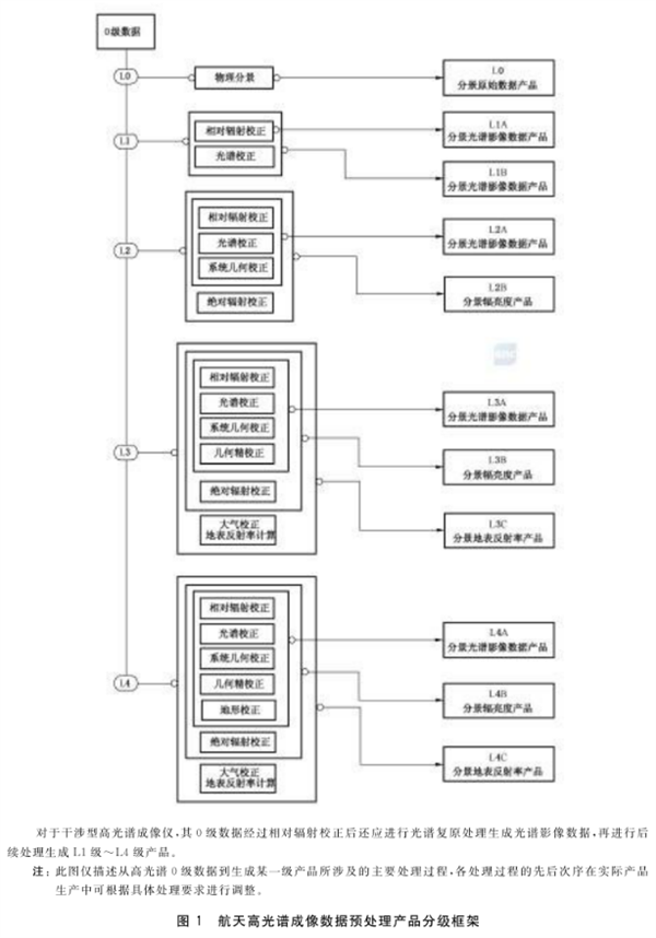 航天高光譜成像數(shù)據(jù)預(yù)處理產(chǎn)品分級(jí)