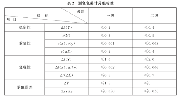 測(cè)色色差計(jì)檢定規(guī)程5