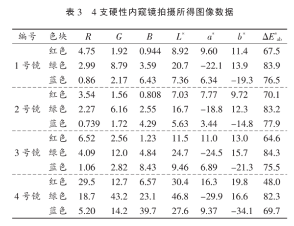 CIELAB色空間在內(nèi)窺鏡色彩還原能力分析中的應(yīng)用3