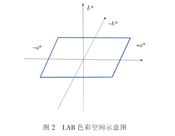 CIELAB色空間在內(nèi)窺鏡色彩還原能力分析中的應(yīng)用2