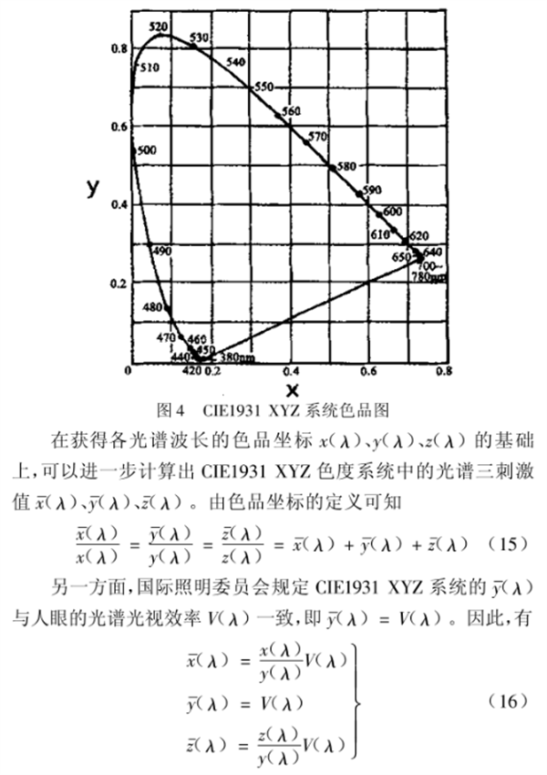 CIE1931 RGB系統(tǒng)和CIE1931 XYZ系統(tǒng)的轉(zhuǎn)換6