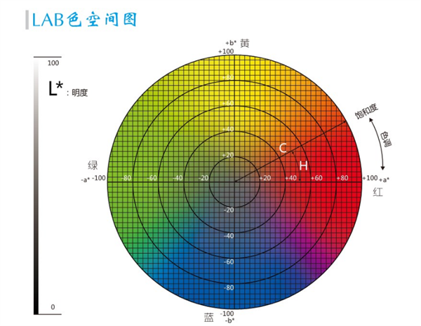 色差儀lab值取值范圍是多少？色差儀lab值有什么用？