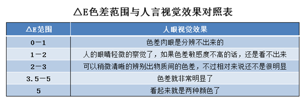 色差儀lab值取值范圍是多少？色差儀lab值有什么用？2