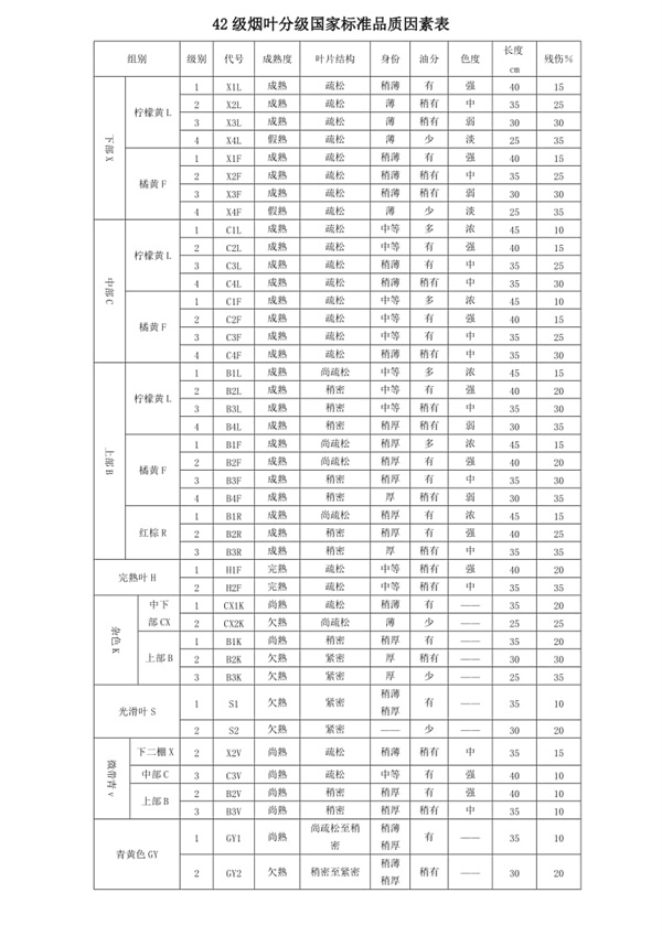 42種煙葉分級