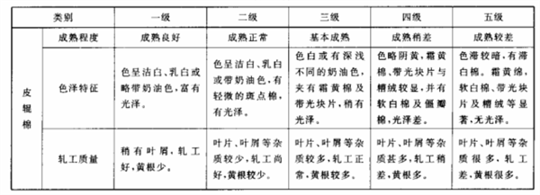 長絨棉的品級劃分和分級環(huán)境2